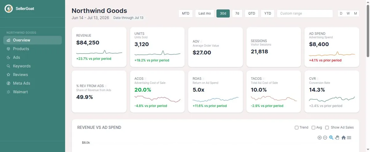 SellerGoat-built dashboard overview showing sales and advertising KPIs