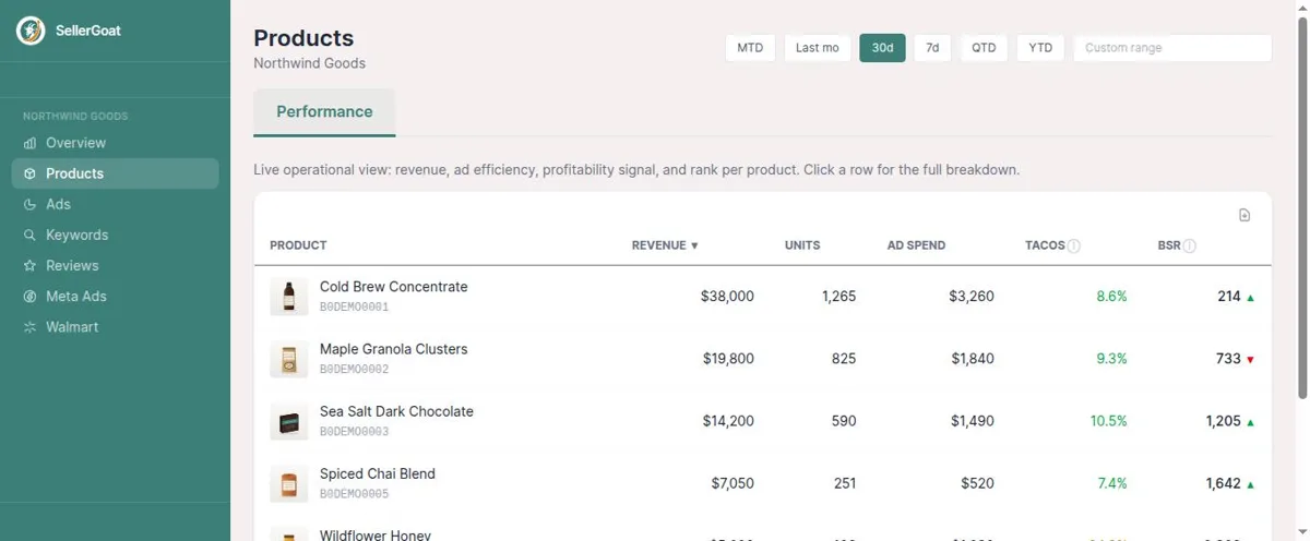 Per-product performance table with revenue, ad spend, profitability signal, and rank